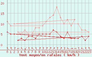 Courbe de la force du vent pour Chartres (28)