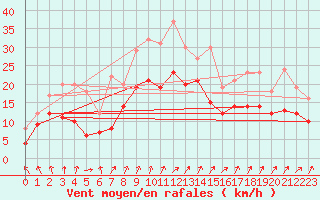 Courbe de la force du vent pour Leutkirch-Herlazhofen