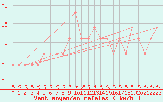 Courbe de la force du vent pour Kuusiku