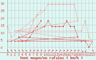 Courbe de la force du vent pour Sint Katelijne-waver (Be)