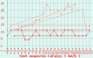 Courbe de la force du vent pour Salla kk