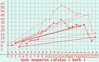 Courbe de la force du vent pour Orlans (45)