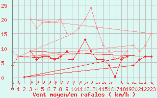 Courbe de la force du vent pour Dax (40)