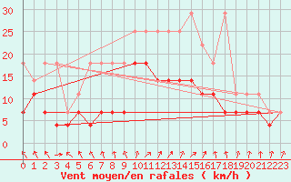 Courbe de la force du vent pour Melle (Be)