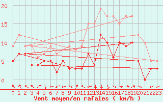 Courbe de la force du vent pour Avignon (84)