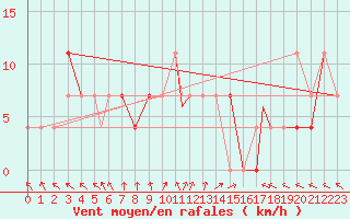 Courbe de la force du vent pour Bekescsaba