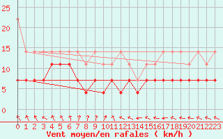 Courbe de la force du vent pour Neuruppin