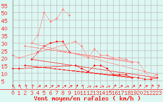 Courbe de la force du vent pour Cap Ferret (33)