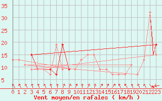 Courbe de la force du vent pour Touggourt