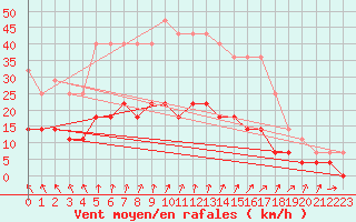 Courbe de la force du vent pour Tornio Torppi