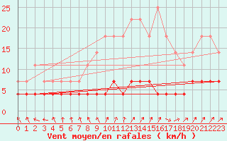 Courbe de la force du vent pour Stora Spaansberget