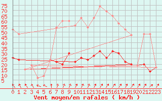 Courbe de la force du vent pour Rhyl