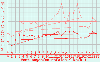 Courbe de la force du vent pour Tours (37)