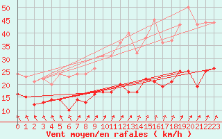 Courbe de la force du vent pour Klippeneck