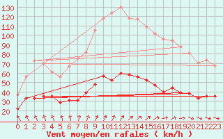 Courbe de la force du vent pour Le Touquet (62)