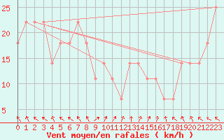 Courbe de la force du vent pour Mullingar