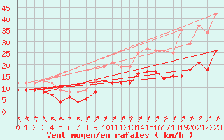 Courbe de la force du vent pour Toussus-le-Noble (78)