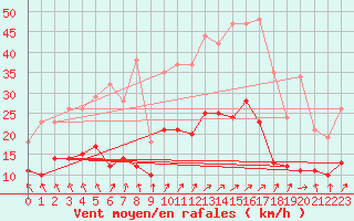 Courbe de la force du vent pour Lons-le-Saunier (39)