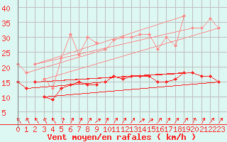 Courbe de la force du vent pour Michelstadt-Vielbrunn
