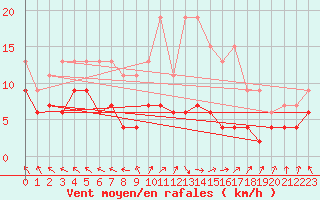Courbe de la force du vent pour Gourdon (46)