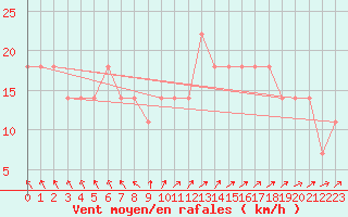 Courbe de la force du vent pour Helsinki Kaisaniemi