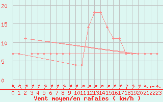 Courbe de la force du vent pour Salla kk