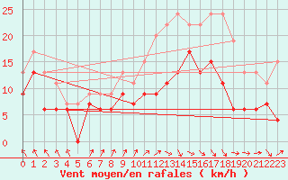 Courbe de la force du vent pour Lannion (22)