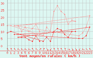 Courbe de la force du vent pour Gourdon (46)