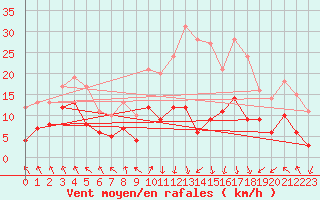 Courbe de la force du vent pour Saint-Etienne (42)