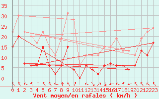 Courbe de la force du vent pour Saint-Girons (09)