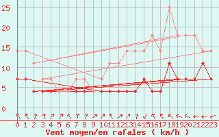 Courbe de la force du vent pour Itabaianinha