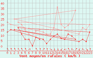 Courbe de la force du vent pour Saint-Etienne (42)