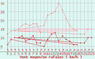 Courbe de la force du vent pour Neuhaus A. R.