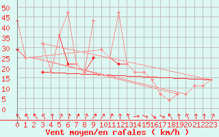 Courbe de la force du vent pour Szeged