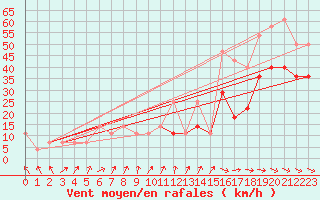 Courbe de la force du vent pour Per repuloter