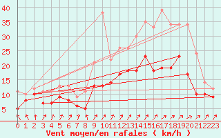 Courbe de la force du vent pour Chlons-en-Champagne (51)