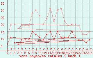 Courbe de la force du vent pour Saint-Dizier (52)
