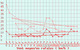 Courbe de la force du vent pour Ritsem