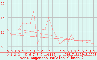 Courbe de la force du vent pour El Oued