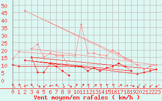 Courbe de la force du vent pour Nancy - Ochey (54)