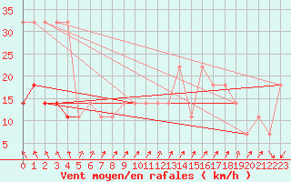 Courbe de la force du vent pour Pakri