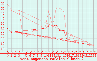 Courbe de la force du vent pour Donna Nook