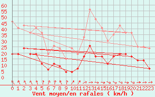 Courbe de la force du vent pour Le Puy - Loudes (43)