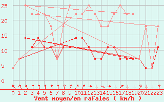 Courbe de la force du vent pour Coimbra / Cernache