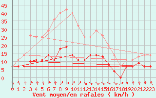 Courbe de la force du vent pour Punta Galea