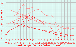 Courbe de la force du vent pour Bremerhaven