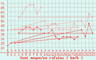 Courbe de la force du vent pour Slatteroy Fyr