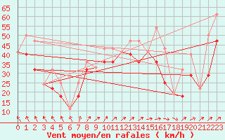 Courbe de la force du vent pour Travers Agcm