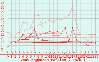 Courbe de la force du vent pour Melun (77)