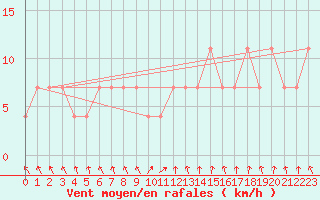 Courbe de la force du vent pour Beograd